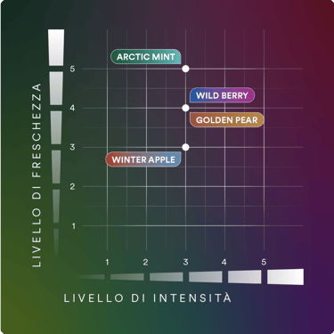 Matrice freschezza/intensità delle varianti LYO: Arctic Mint, Wild Berry, Golden Pear e Winter Apple.